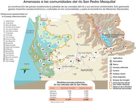 Diagrama de las amenazas a las comunidades del rio San Pedro Mezquital