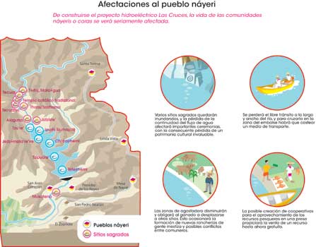 Diagrama de las afectaciones al pueblo náyeri