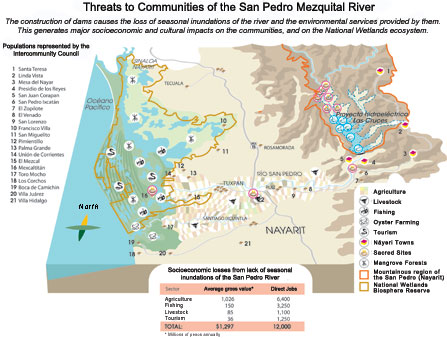 Diagram about the threats to local communities of building the El Centenario irrigation project on the San Pedro Mezquital River